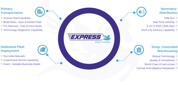 Cold Chain Logistics Services | Express Roadways India